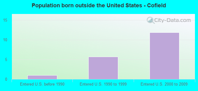 Population born outside the United States - Cofield