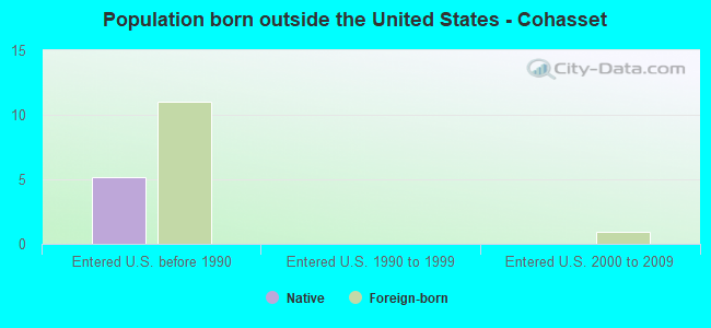 Population born outside the United States - Cohasset