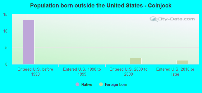 Population born outside the United States - Coinjock