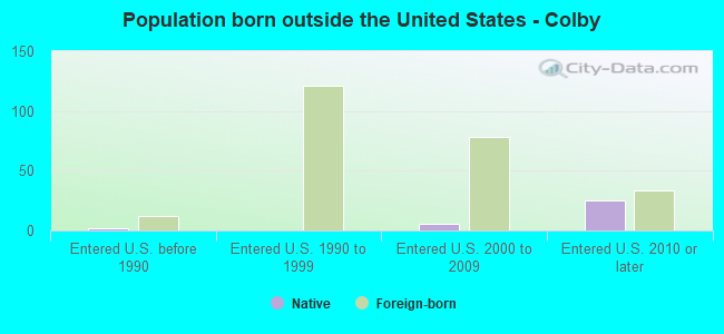 Population born outside the United States - Colby