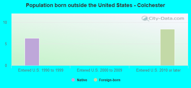 Population born outside the United States - Colchester