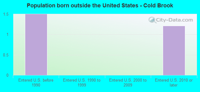 Population born outside the United States - Cold Brook