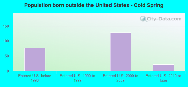 Population born outside the United States - Cold Spring