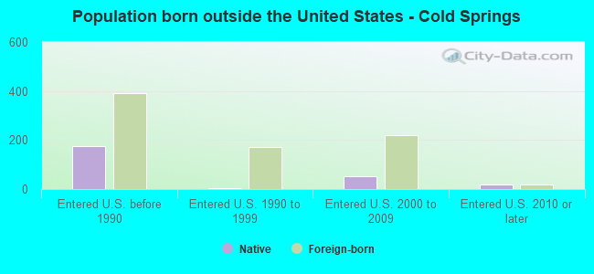 Population born outside the United States - Cold Springs