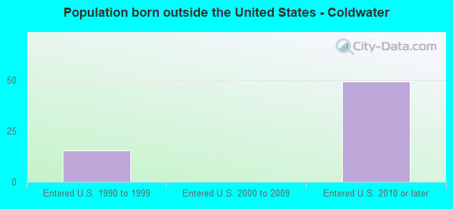 Population born outside the United States - Coldwater