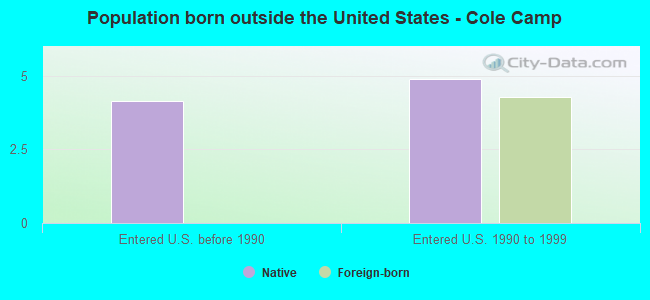 Population born outside the United States - Cole Camp