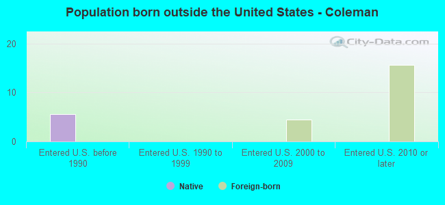 Population born outside the United States - Coleman