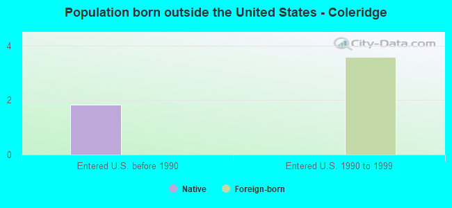 Population born outside the United States - Coleridge