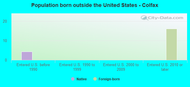 Population born outside the United States - Colfax