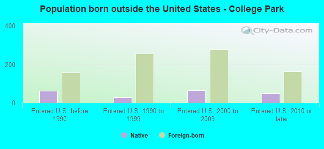 Population born outside the United States - College Park