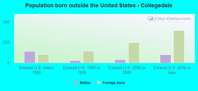 Population born outside the United States - Collegedale