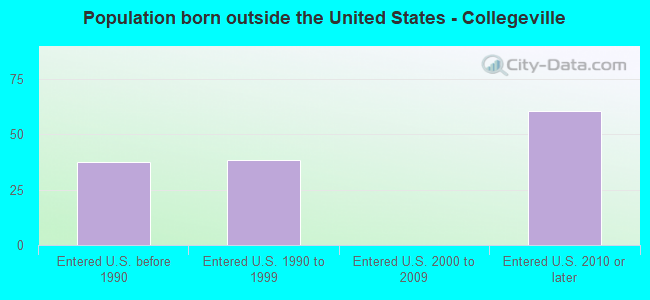 Population born outside the United States - Collegeville