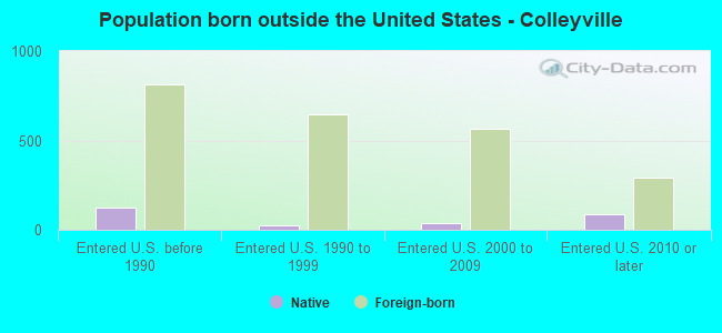 Population born outside the United States - Colleyville