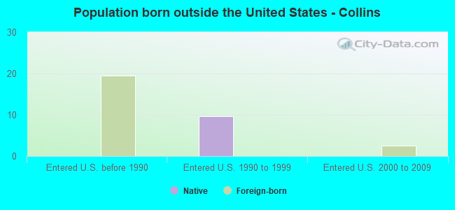 Population born outside the United States - Collins