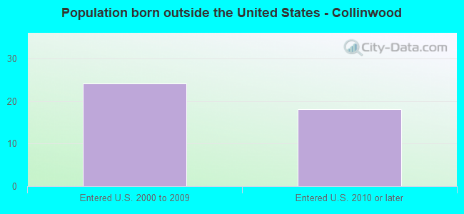 Population born outside the United States - Collinwood
