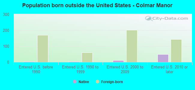 Population born outside the United States - Colmar Manor
