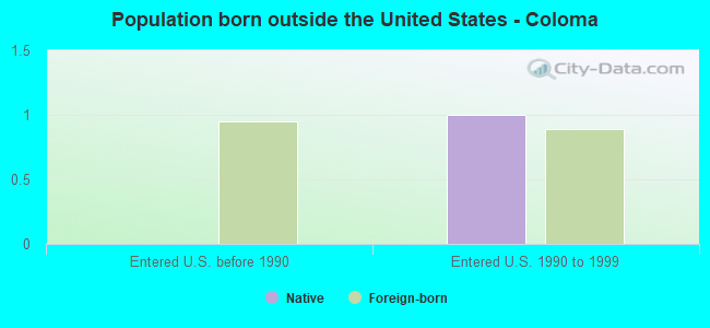 Population born outside the United States - Coloma
