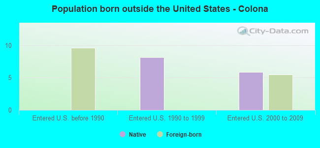 Population born outside the United States - Colona