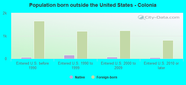 Population born outside the United States - Colonia