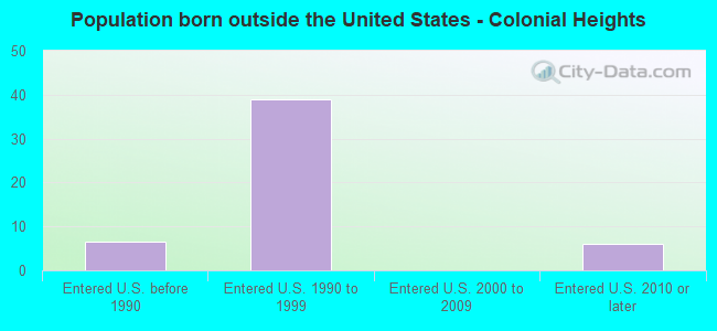 Population born outside the United States - Colonial Heights