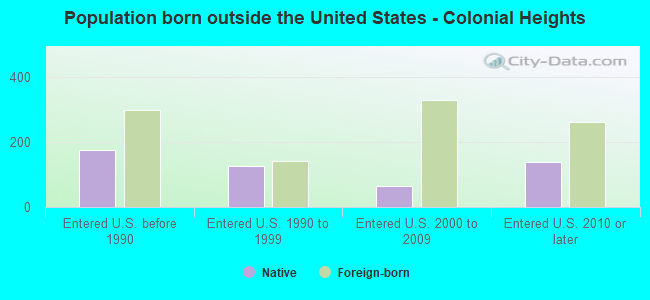 Population born outside the United States - Colonial Heights