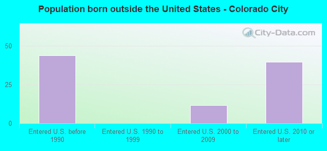 Population born outside the United States - Colorado City