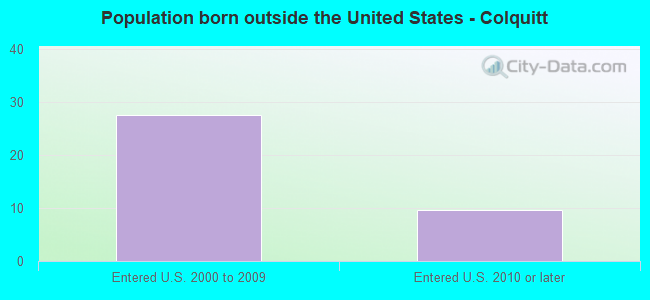 Population born outside the United States - Colquitt