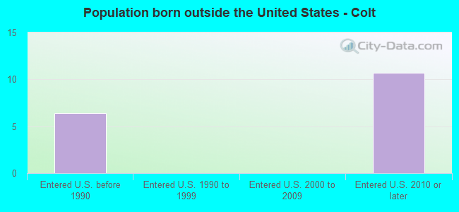 Population born outside the United States - Colt