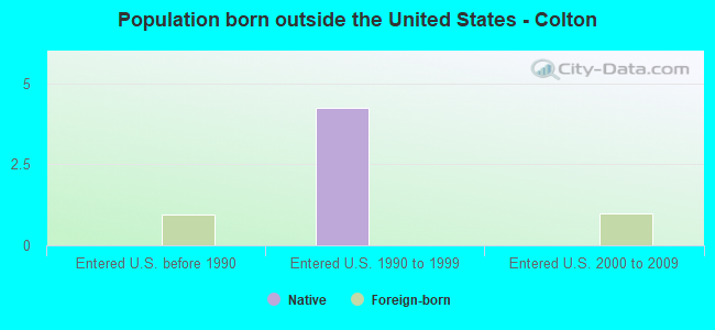 Population born outside the United States - Colton