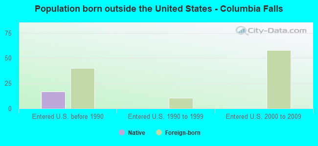 Population born outside the United States - Columbia Falls