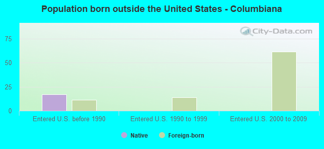 Population born outside the United States - Columbiana