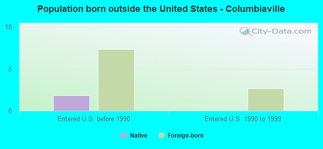 Population born outside the United States - Columbiaville