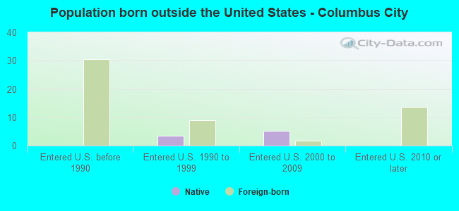 Population born outside the United States - Columbus City