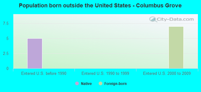 Population born outside the United States - Columbus Grove