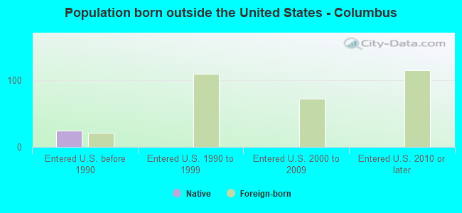 Population born outside the United States - Columbus