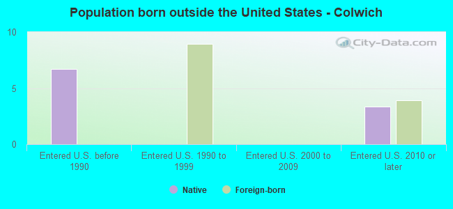 Population born outside the United States - Colwich