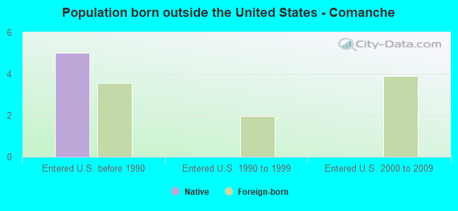 Population born outside the United States - Comanche