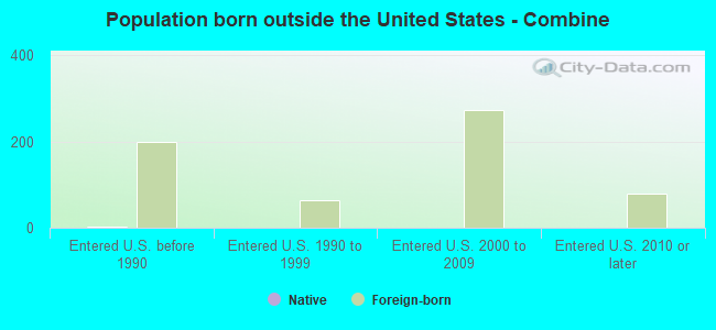 Population born outside the United States - Combine