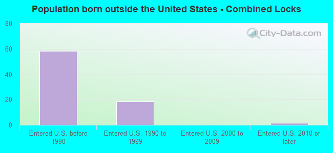 Population born outside the United States - Combined Locks