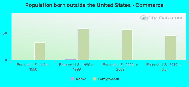 Population born outside the United States - Commerce