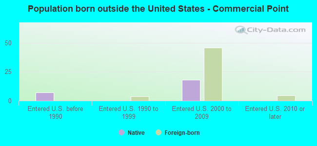 Population born outside the United States - Commercial Point