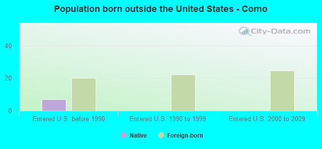 Population born outside the United States - Como