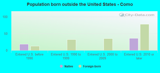 Population born outside the United States - Como
