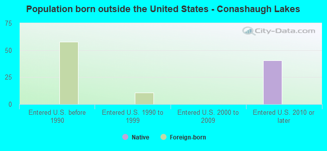 Population born outside the United States - Conashaugh Lakes