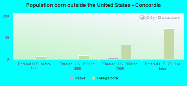 Population born outside the United States - Concordia