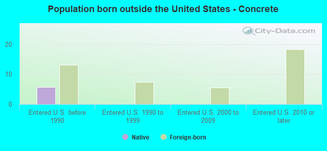 Population born outside the United States - Concrete