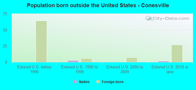 Population born outside the United States - Conesville