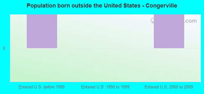 Population born outside the United States - Congerville