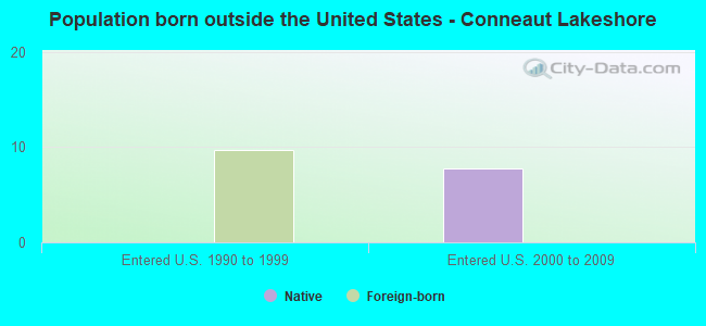 Population born outside the United States - Conneaut Lakeshore