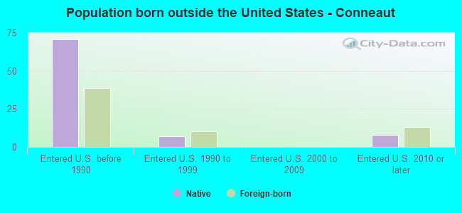 Population born outside the United States - Conneaut